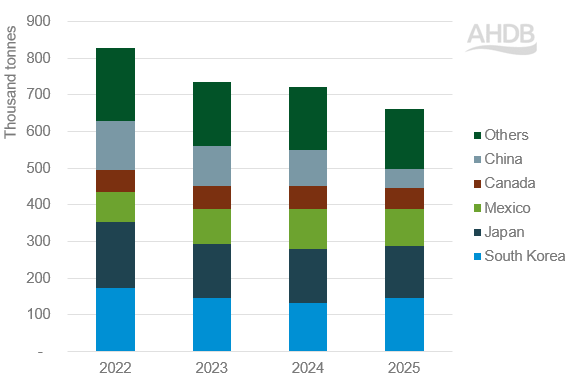 US beef exports by destination country (YTD Jan–Jul)